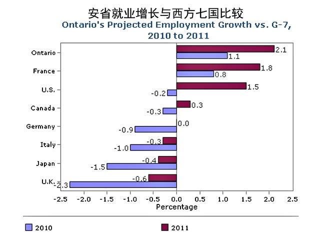 小政府造最大赤字 持续减少中国移民 - 温哥华