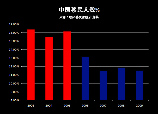 小政府造最大赤字 持续减少中国移民 - 温哥华