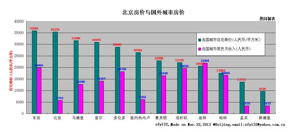 北京对比世界各大城市房价 月收入与房价比无