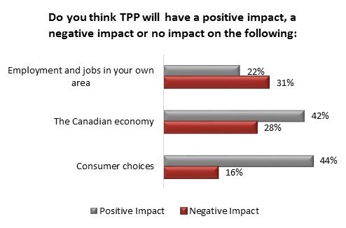民调：半数加拿大人并不了解TPP
