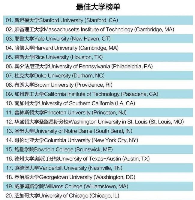 中国家长：这是最具参考价值的美国大学排行榜