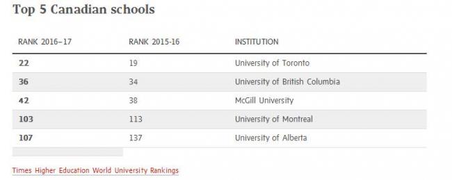 加拿大顶尖大学排名全面下滑 被北大清华赶超
