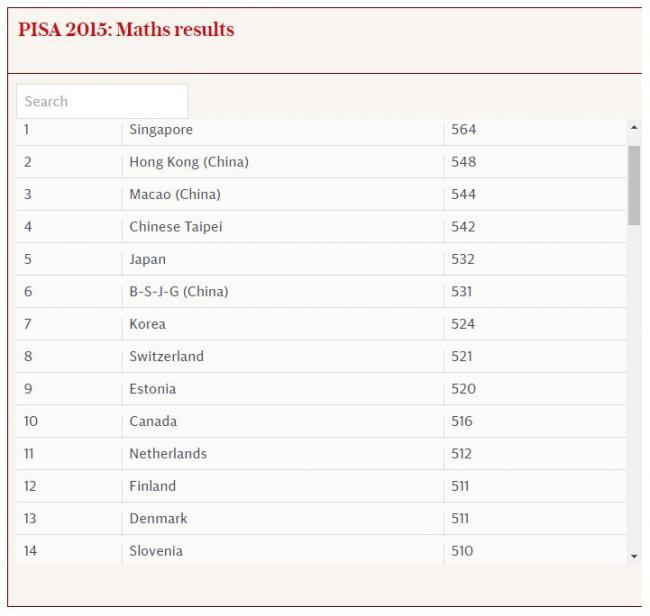 PISA放榜 新加坡三冠王 加拿大教育超越中国