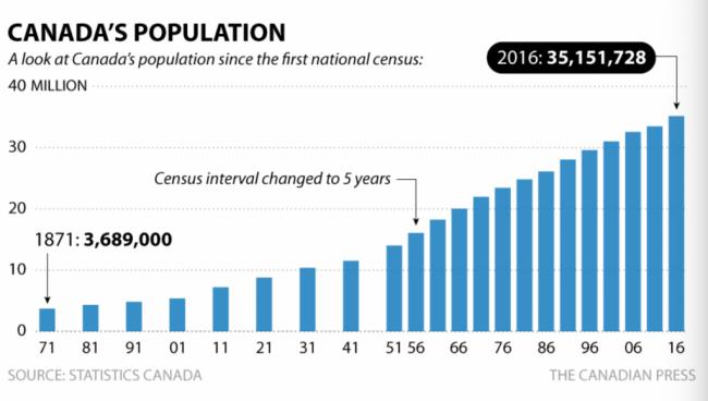 加拿大人口普查数据出炉 大温人口增幅突飞猛进