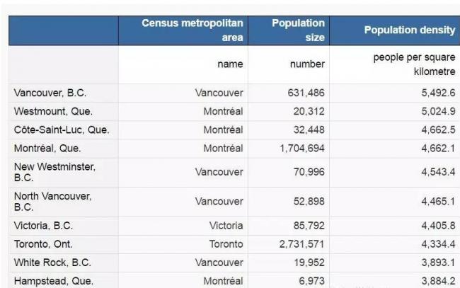 加拿大人口普查数据出炉 大温人口增幅突飞猛进