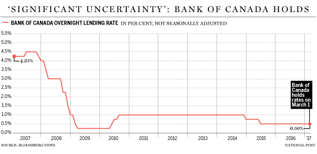 债券收益率大涨 加拿大央行今年内加息机率陡升