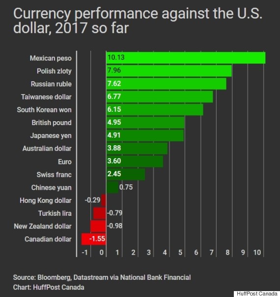 担心房市泡沫破裂？加元全球主要货币表现最差