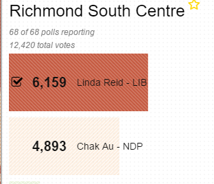 总票数只差1566！BC省选计票结束 自由党哭了