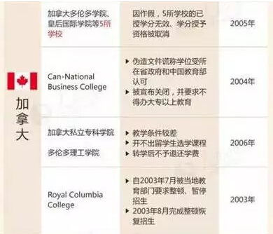 2017教育部预警 加拿大哪些院校不能读