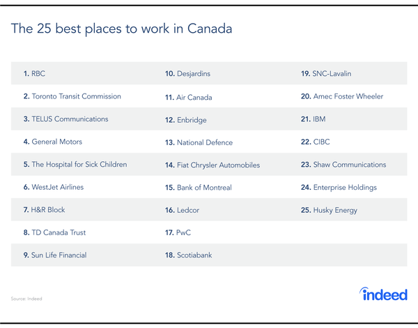 去哪里工作最好？加拿大最佳雇主都在这儿