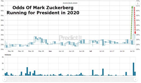2020美总统是扎克伯格？