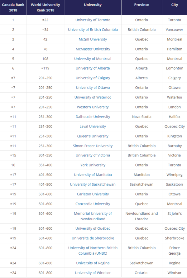 牛！2018泰晤士大学排名出炉 加拿大26所大学入围 多大全球第22名
