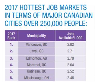 2017加拿大最热门的50个就业市场 多伦多落榜