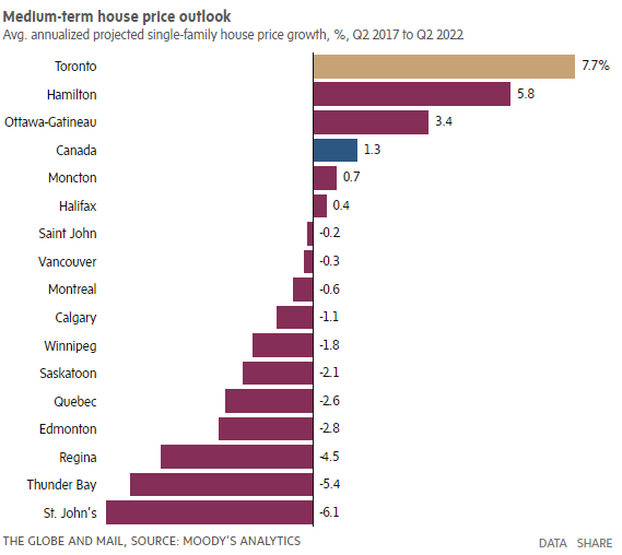 未来五年加拿大房价持续下跌 但这些地方还会涨