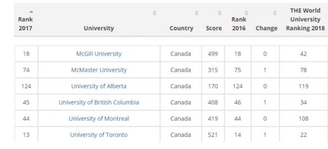 全球高校学历含金量排名！加拿大这6所大学厉害了