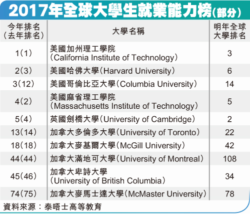 全球大学毕业生就业能力排行榜 UBC排名45位