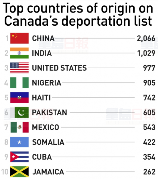 加拿大今年驱逐1.5万人 中国公民最多 因为...
