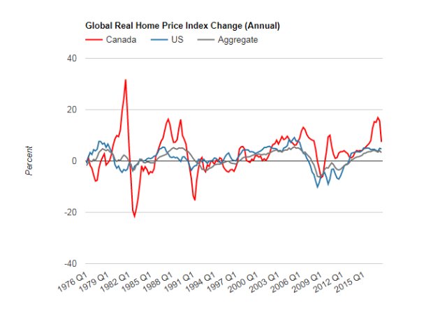 加拿大房价全球下跌最猛 断崖式大跌的信号？