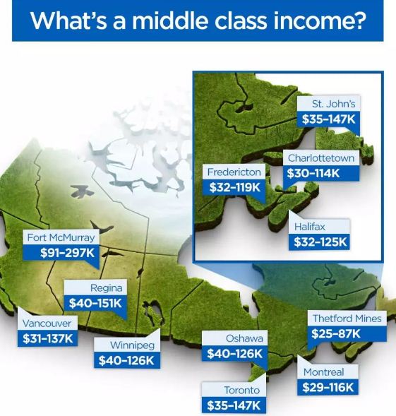 加拿大国民自认属于中产阶级的人数 竟不到50%