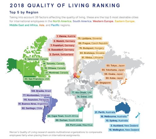 城市生活质量排名 温哥华全球第五，北美第一！