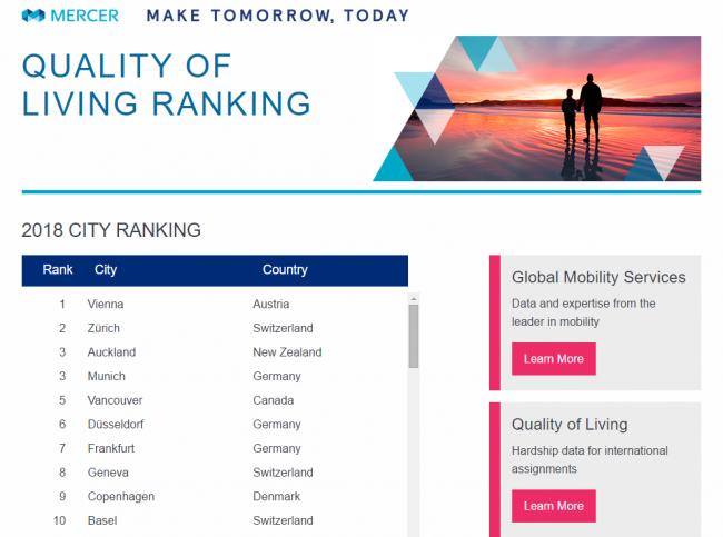 城市生活质量排名 温哥华全球第五，北美第一！