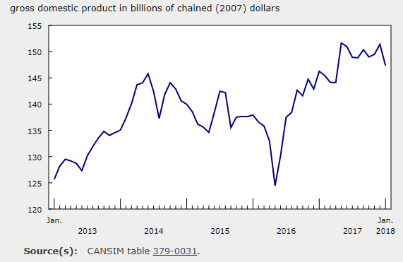 加拿大GDP萎缩 爱烧钱的特斯拉也要破产了！