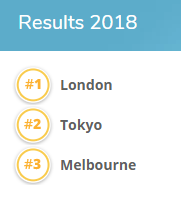 2018年全球留学城市排名 加国这两个城市排名竟是