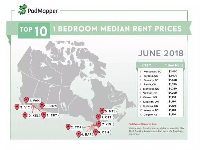 加拿大各大城市6月房租排行出炉 第一名是..