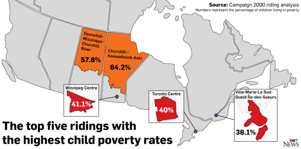 加拿大儿童贫困率最高的地区 答案意想不到