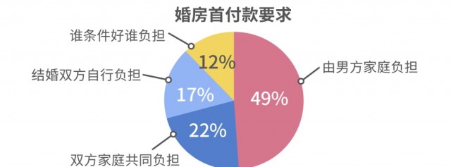 中国式结婚：八成女性认为买房为硬需求