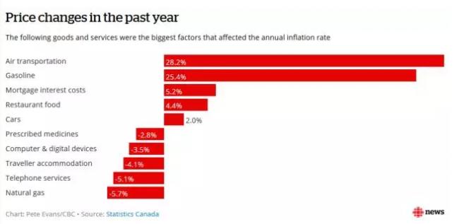 加拿大最新经济数据惊人！央行还要继续加息？