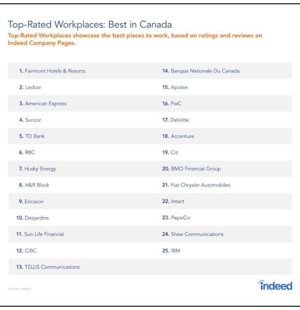 快来看！加拿大最受欢迎的25个最佳工作场所