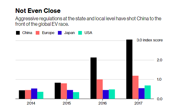 中国是电动车市场领头羊 宝马领先于其他落后者