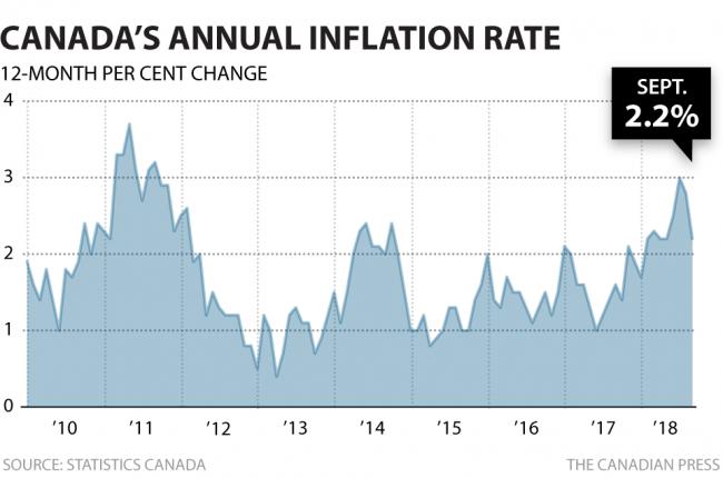 加拿大通胀率突然大幅降到 2.2% 减轻加息压力