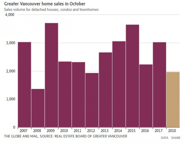 加拿大房价最贵的城市销量跌回到6年前