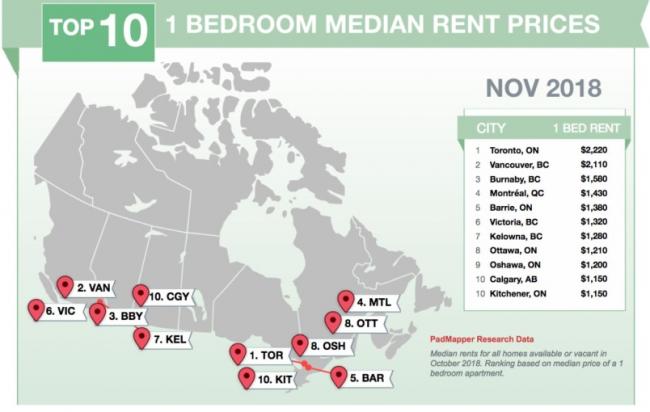 温哥华与本拿比成为加国三大最贵租赁市场之二