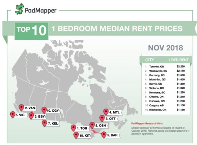 加拿大11月各市租房价格图出炉啦