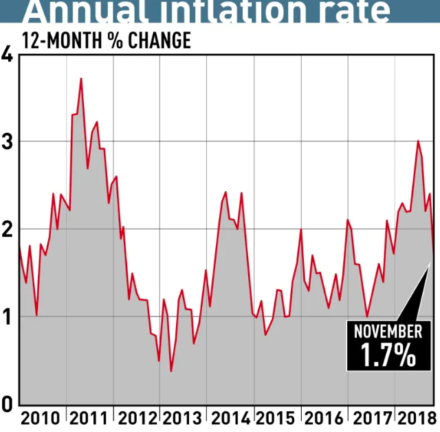 加拿大通胀率降到 1.7%, 央行明年1月或不会加息