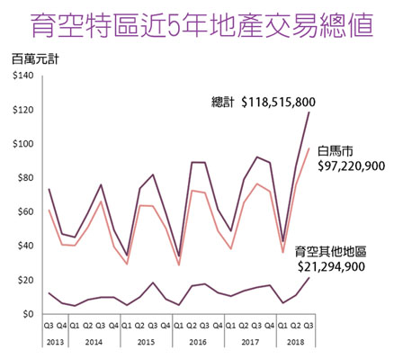 育空迎来海外买家楼市转旺 首付均价升至47.5万