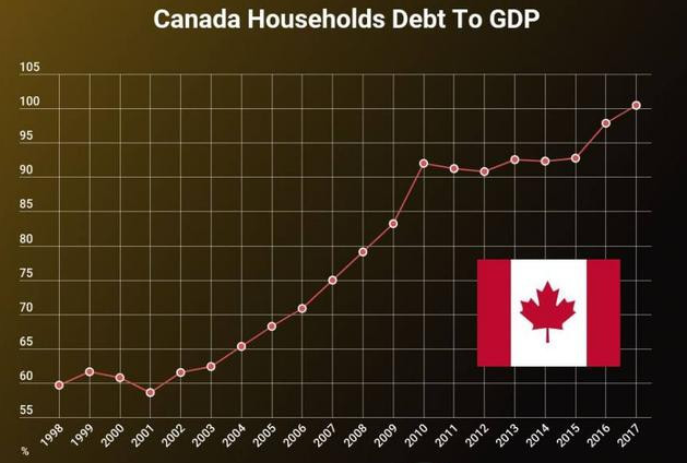 危机！加拿大破产人数暴涨9.2% 1个月就11642人