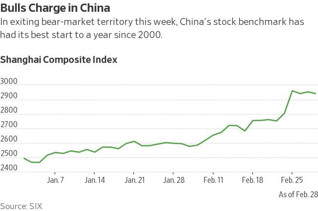 中国股市创2000年以来开年两个月最大涨幅