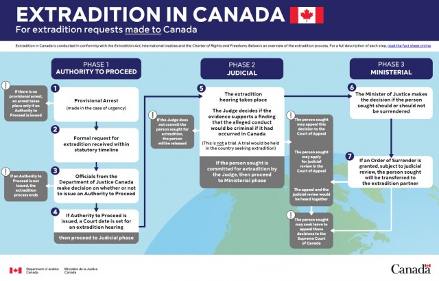 一张图带你看懂 加拿大引渡全流程一览