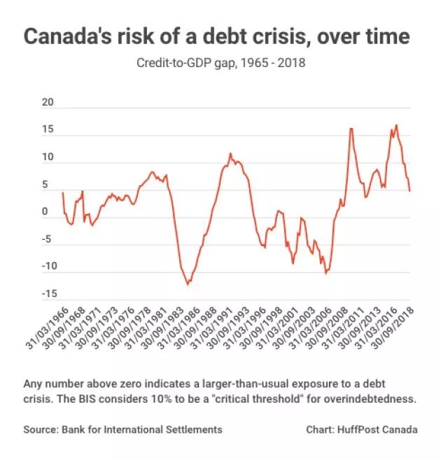 最新 加拿大银行悄悄重返低利率时代 因为房价…