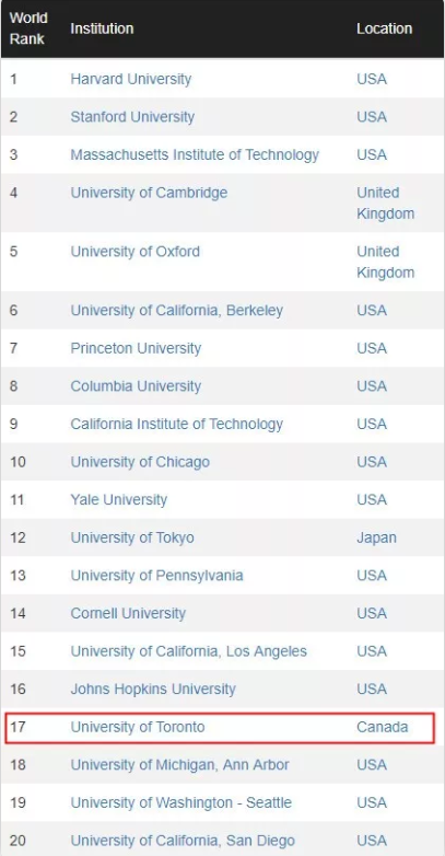 2019史上最硬核世界大学排名：UBC才排…