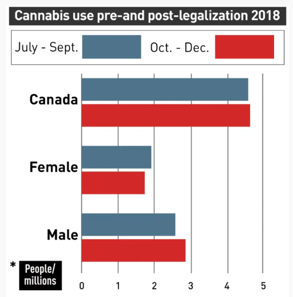 合法化后，加拿大首次用大麻的人大增 抽后开车