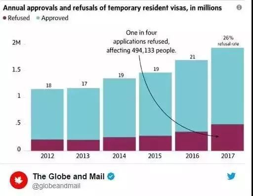 华裔夫妇惨遭加拿大7年拒签11次 怒告签证中心