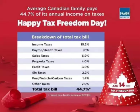 庆祝吧！加拿大税务自由日：你挣的钱真正属于你