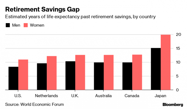 人活着钱没了！加拿大人退休存款不足差十年