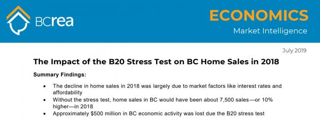 BC房地产协会：贷款压力测试致7500人买不了房