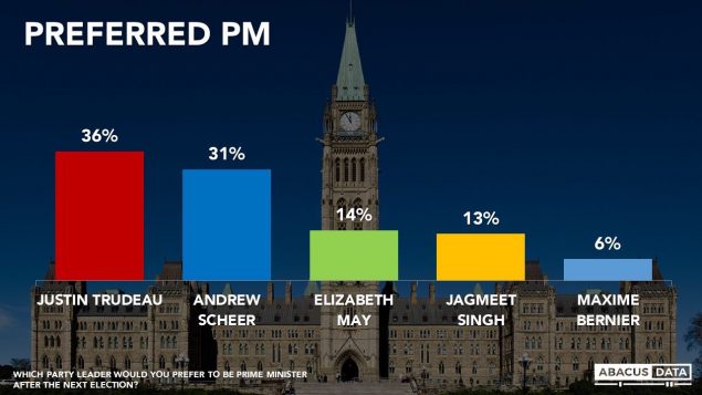 最新民调：只有14%加拿大人对川普有正面印象